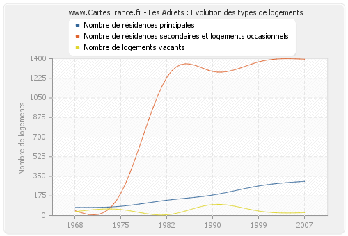 Les Adrets : Evolution des types de logements